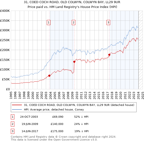 31, COED COCH ROAD, OLD COLWYN, COLWYN BAY, LL29 9UR: Price paid vs HM Land Registry's House Price Index