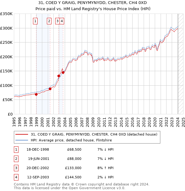 31, COED Y GRAIG, PENYMYNYDD, CHESTER, CH4 0XD: Price paid vs HM Land Registry's House Price Index