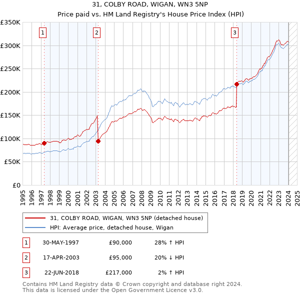 31, COLBY ROAD, WIGAN, WN3 5NP: Price paid vs HM Land Registry's House Price Index