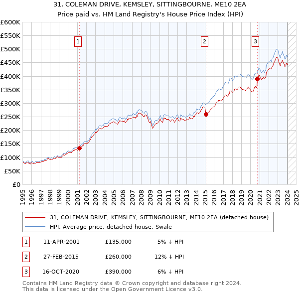 31, COLEMAN DRIVE, KEMSLEY, SITTINGBOURNE, ME10 2EA: Price paid vs HM Land Registry's House Price Index