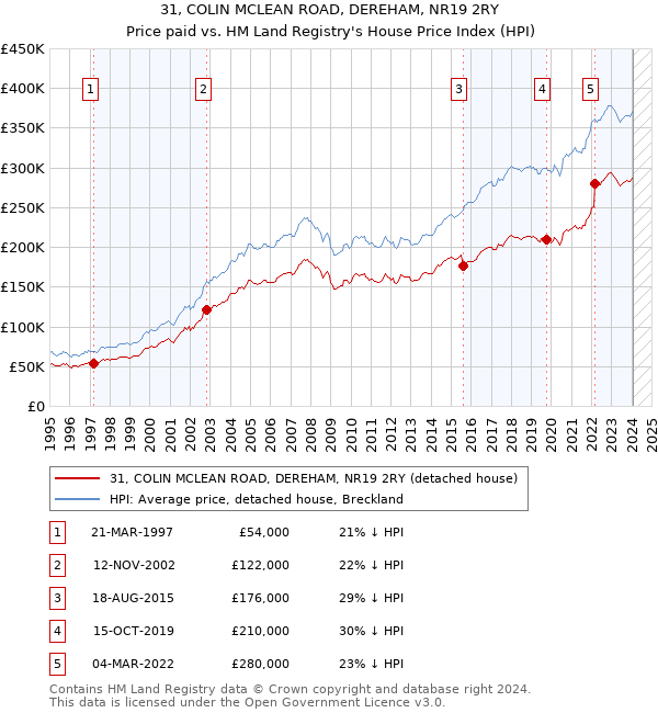 31, COLIN MCLEAN ROAD, DEREHAM, NR19 2RY: Price paid vs HM Land Registry's House Price Index