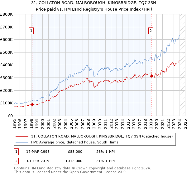 31, COLLATON ROAD, MALBOROUGH, KINGSBRIDGE, TQ7 3SN: Price paid vs HM Land Registry's House Price Index
