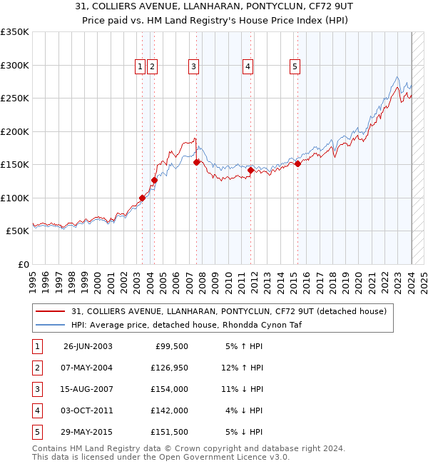 31, COLLIERS AVENUE, LLANHARAN, PONTYCLUN, CF72 9UT: Price paid vs HM Land Registry's House Price Index