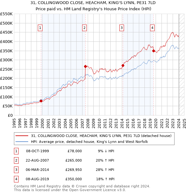 31, COLLINGWOOD CLOSE, HEACHAM, KING'S LYNN, PE31 7LD: Price paid vs HM Land Registry's House Price Index