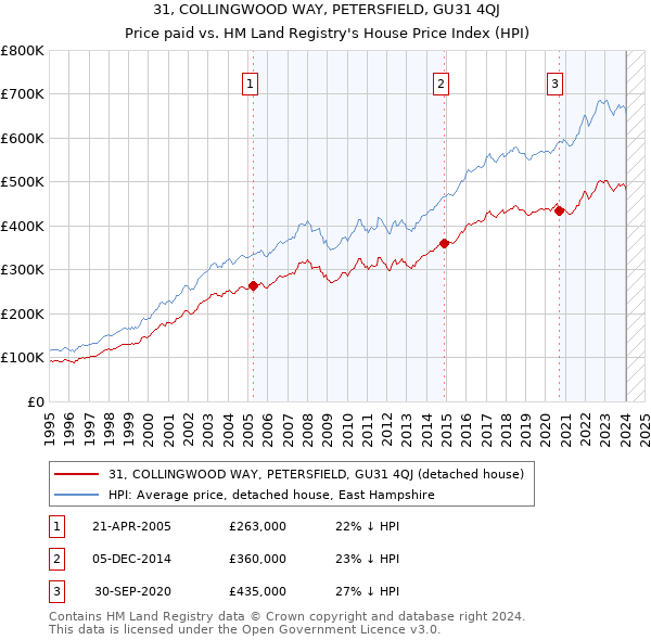 31, COLLINGWOOD WAY, PETERSFIELD, GU31 4QJ: Price paid vs HM Land Registry's House Price Index