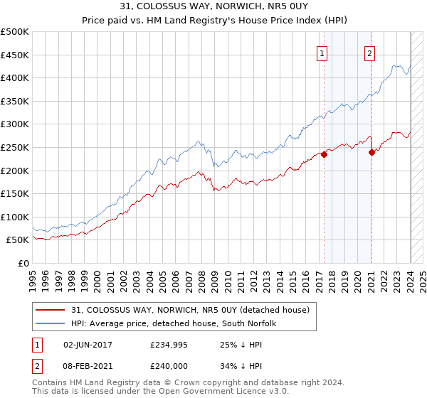31, COLOSSUS WAY, NORWICH, NR5 0UY: Price paid vs HM Land Registry's House Price Index