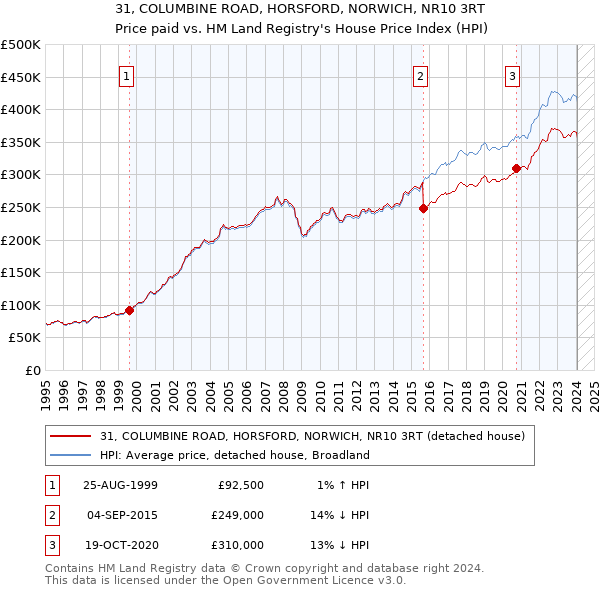 31, COLUMBINE ROAD, HORSFORD, NORWICH, NR10 3RT: Price paid vs HM Land Registry's House Price Index