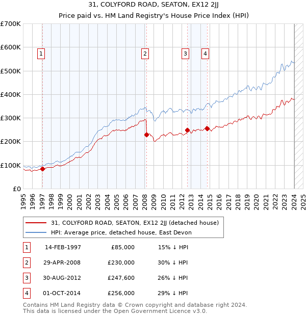 31, COLYFORD ROAD, SEATON, EX12 2JJ: Price paid vs HM Land Registry's House Price Index