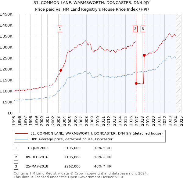 31, COMMON LANE, WARMSWORTH, DONCASTER, DN4 9JY: Price paid vs HM Land Registry's House Price Index
