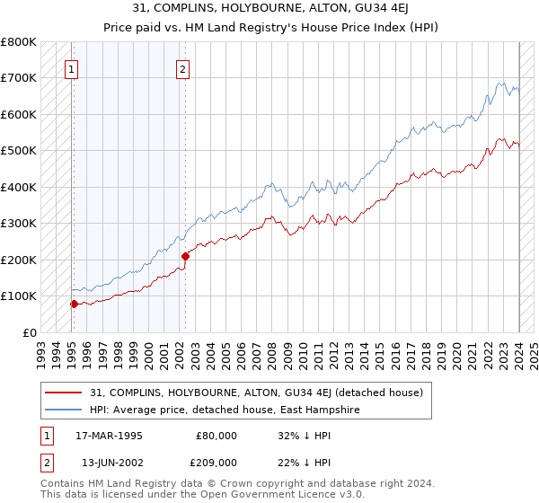31, COMPLINS, HOLYBOURNE, ALTON, GU34 4EJ: Price paid vs HM Land Registry's House Price Index