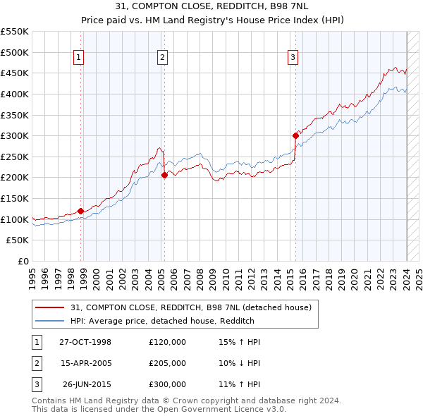 31, COMPTON CLOSE, REDDITCH, B98 7NL: Price paid vs HM Land Registry's House Price Index