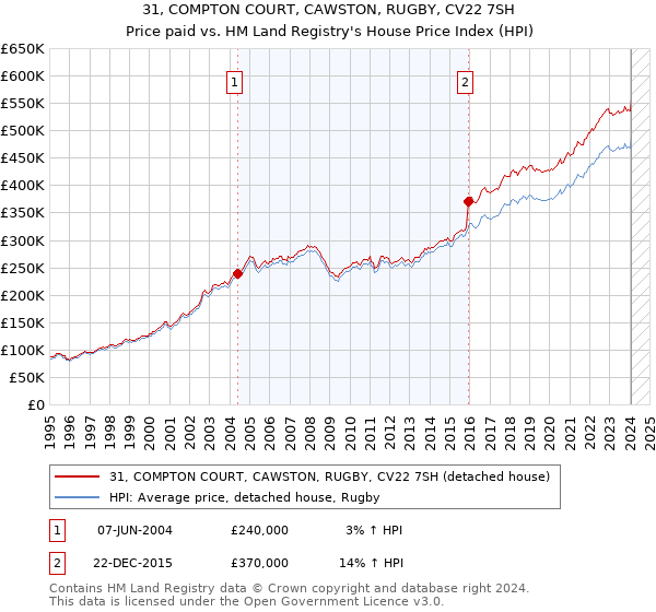 31, COMPTON COURT, CAWSTON, RUGBY, CV22 7SH: Price paid vs HM Land Registry's House Price Index