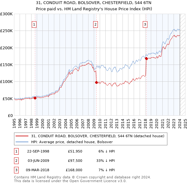 31, CONDUIT ROAD, BOLSOVER, CHESTERFIELD, S44 6TN: Price paid vs HM Land Registry's House Price Index