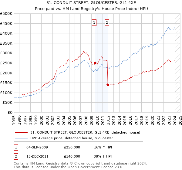 31, CONDUIT STREET, GLOUCESTER, GL1 4XE: Price paid vs HM Land Registry's House Price Index
