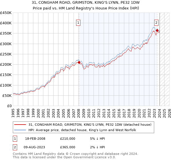 31, CONGHAM ROAD, GRIMSTON, KING'S LYNN, PE32 1DW: Price paid vs HM Land Registry's House Price Index