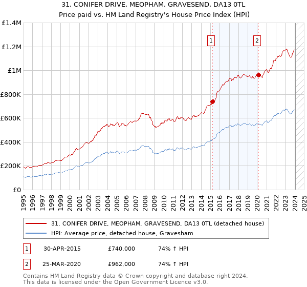 31, CONIFER DRIVE, MEOPHAM, GRAVESEND, DA13 0TL: Price paid vs HM Land Registry's House Price Index