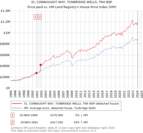 31, CONNAUGHT WAY, TUNBRIDGE WELLS, TN4 9QP: Price paid vs HM Land Registry's House Price Index