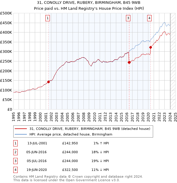 31, CONOLLY DRIVE, RUBERY, BIRMINGHAM, B45 9WB: Price paid vs HM Land Registry's House Price Index