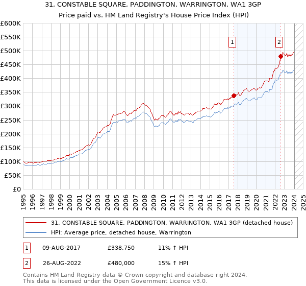 31, CONSTABLE SQUARE, PADDINGTON, WARRINGTON, WA1 3GP: Price paid vs HM Land Registry's House Price Index