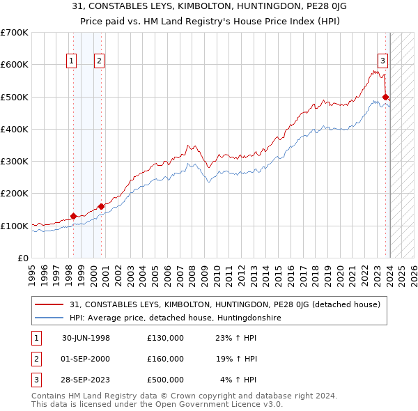 31, CONSTABLES LEYS, KIMBOLTON, HUNTINGDON, PE28 0JG: Price paid vs HM Land Registry's House Price Index