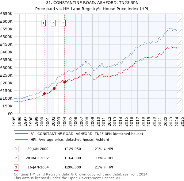 31, CONSTANTINE ROAD, ASHFORD, TN23 3PN: Price paid vs HM Land Registry's House Price Index