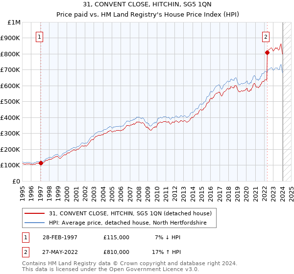 31, CONVENT CLOSE, HITCHIN, SG5 1QN: Price paid vs HM Land Registry's House Price Index