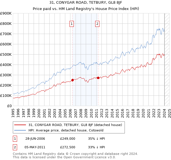 31, CONYGAR ROAD, TETBURY, GL8 8JF: Price paid vs HM Land Registry's House Price Index