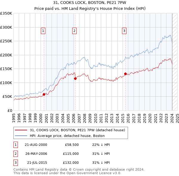 31, COOKS LOCK, BOSTON, PE21 7PW: Price paid vs HM Land Registry's House Price Index