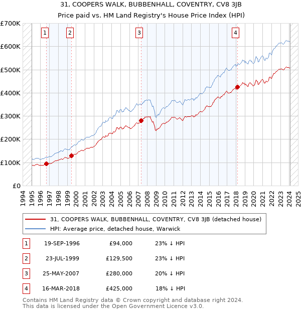 31, COOPERS WALK, BUBBENHALL, COVENTRY, CV8 3JB: Price paid vs HM Land Registry's House Price Index