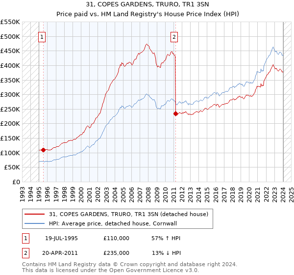 31, COPES GARDENS, TRURO, TR1 3SN: Price paid vs HM Land Registry's House Price Index