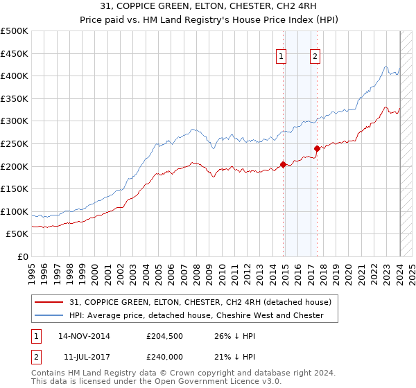 31, COPPICE GREEN, ELTON, CHESTER, CH2 4RH: Price paid vs HM Land Registry's House Price Index