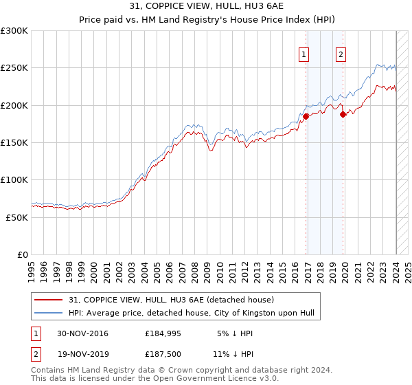31, COPPICE VIEW, HULL, HU3 6AE: Price paid vs HM Land Registry's House Price Index