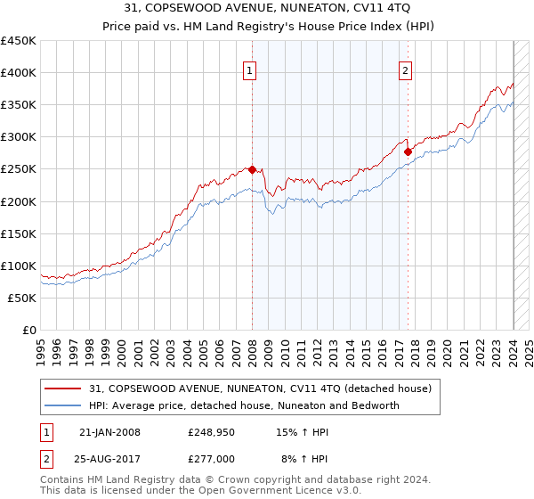 31, COPSEWOOD AVENUE, NUNEATON, CV11 4TQ: Price paid vs HM Land Registry's House Price Index