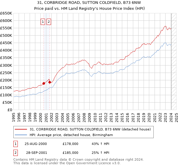 31, CORBRIDGE ROAD, SUTTON COLDFIELD, B73 6NW: Price paid vs HM Land Registry's House Price Index