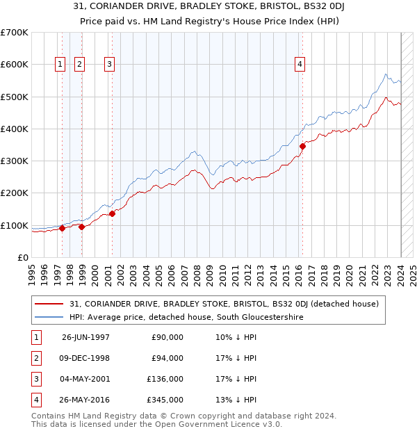 31, CORIANDER DRIVE, BRADLEY STOKE, BRISTOL, BS32 0DJ: Price paid vs HM Land Registry's House Price Index