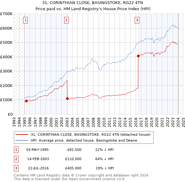 31, CORINTHIAN CLOSE, BASINGSTOKE, RG22 4TN: Price paid vs HM Land Registry's House Price Index