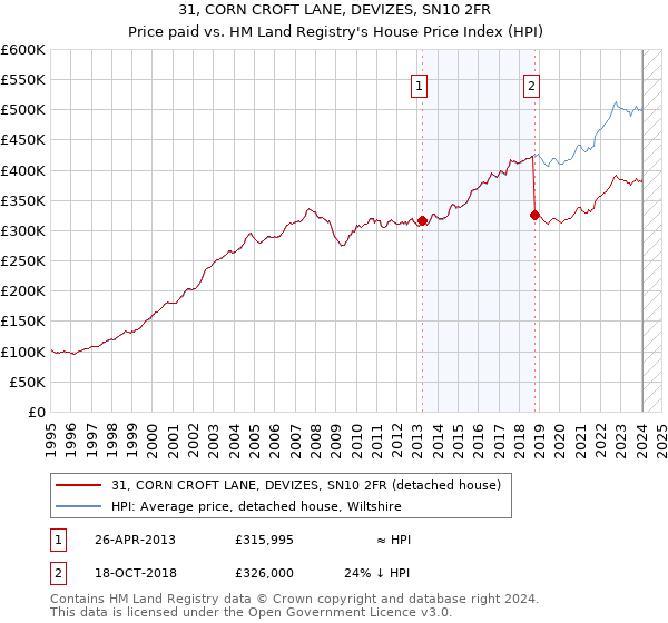 31, CORN CROFT LANE, DEVIZES, SN10 2FR: Price paid vs HM Land Registry's House Price Index
