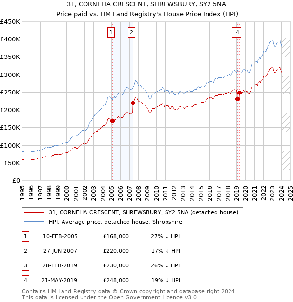 31, CORNELIA CRESCENT, SHREWSBURY, SY2 5NA: Price paid vs HM Land Registry's House Price Index