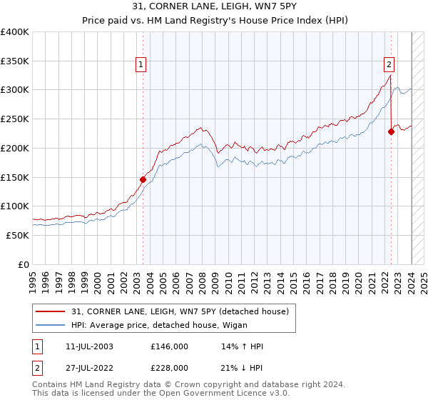 31, CORNER LANE, LEIGH, WN7 5PY: Price paid vs HM Land Registry's House Price Index