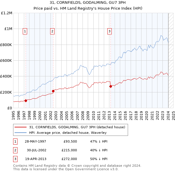 31, CORNFIELDS, GODALMING, GU7 3PH: Price paid vs HM Land Registry's House Price Index