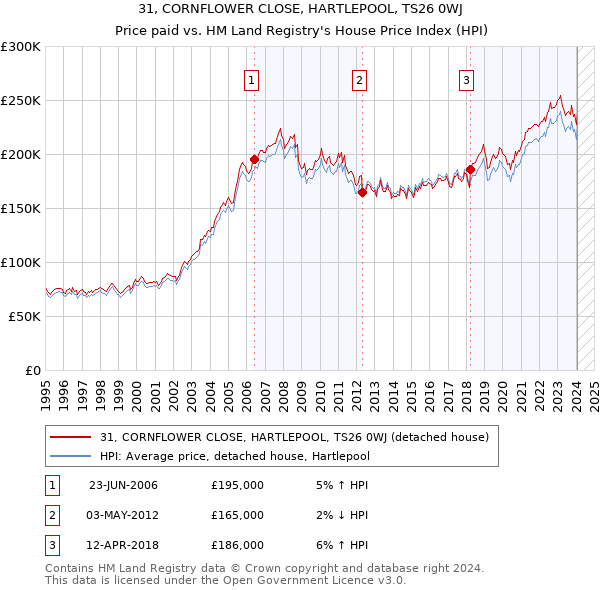 31, CORNFLOWER CLOSE, HARTLEPOOL, TS26 0WJ: Price paid vs HM Land Registry's House Price Index