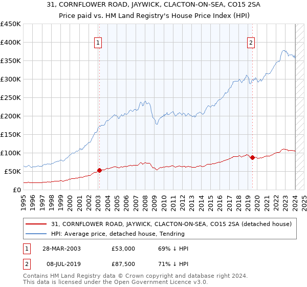 31, CORNFLOWER ROAD, JAYWICK, CLACTON-ON-SEA, CO15 2SA: Price paid vs HM Land Registry's House Price Index