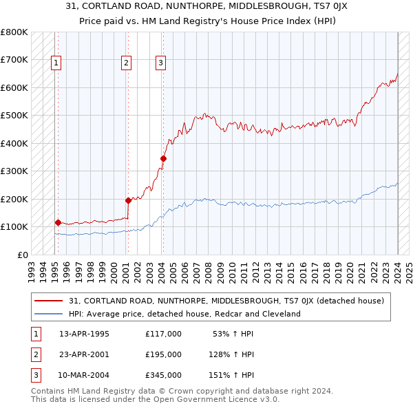 31, CORTLAND ROAD, NUNTHORPE, MIDDLESBROUGH, TS7 0JX: Price paid vs HM Land Registry's House Price Index