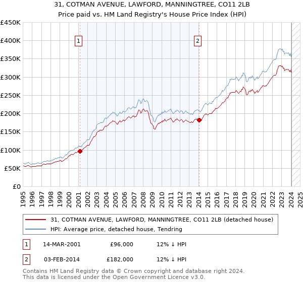 31, COTMAN AVENUE, LAWFORD, MANNINGTREE, CO11 2LB: Price paid vs HM Land Registry's House Price Index
