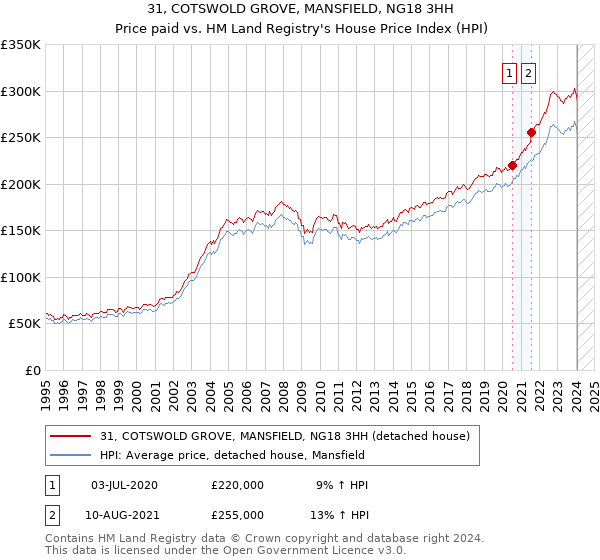 31, COTSWOLD GROVE, MANSFIELD, NG18 3HH: Price paid vs HM Land Registry's House Price Index