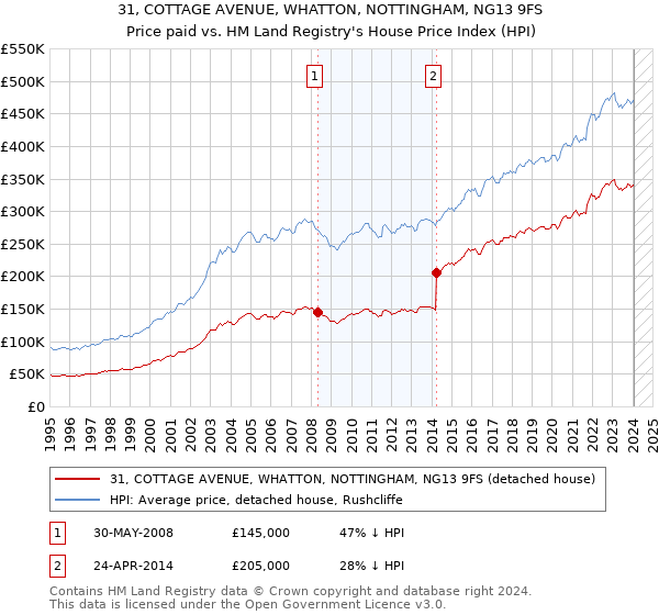 31, COTTAGE AVENUE, WHATTON, NOTTINGHAM, NG13 9FS: Price paid vs HM Land Registry's House Price Index