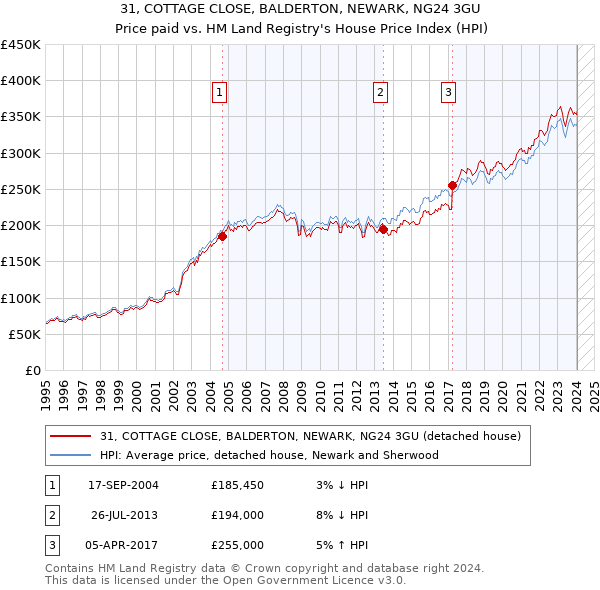 31, COTTAGE CLOSE, BALDERTON, NEWARK, NG24 3GU: Price paid vs HM Land Registry's House Price Index