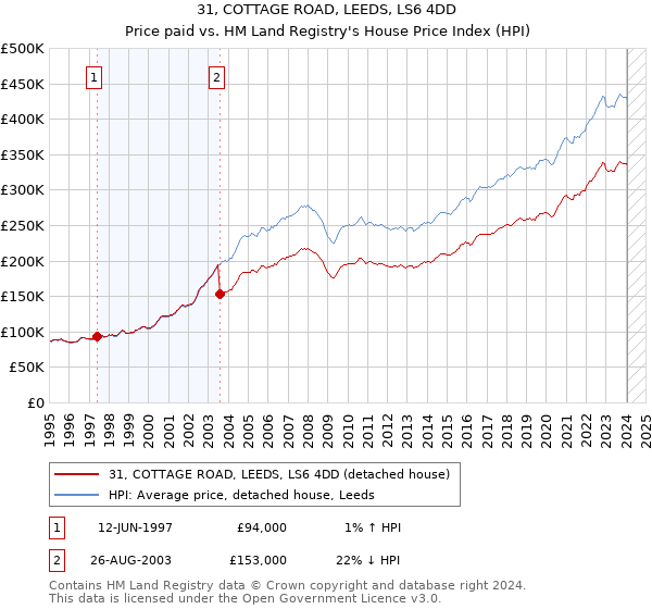 31, COTTAGE ROAD, LEEDS, LS6 4DD: Price paid vs HM Land Registry's House Price Index