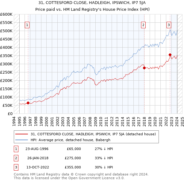 31, COTTESFORD CLOSE, HADLEIGH, IPSWICH, IP7 5JA: Price paid vs HM Land Registry's House Price Index