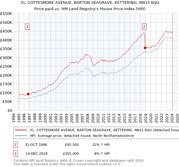 31, COTTESMORE AVENUE, BARTON SEAGRAVE, KETTERING, NN15 6QU: Price paid vs HM Land Registry's House Price Index